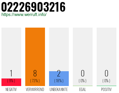 Rufnummer 02226903216 Telefonnummer 02226903216