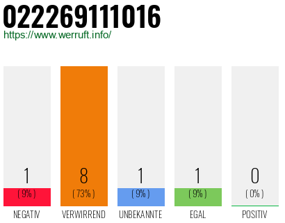 Rufnummer 022269111016 Telefonnummer 022269111016