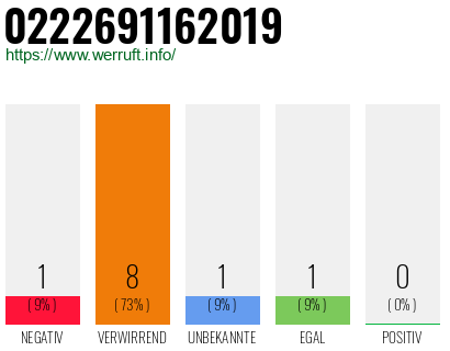 Rufnummer 0222691162019 Telefonnummer 0222691162019