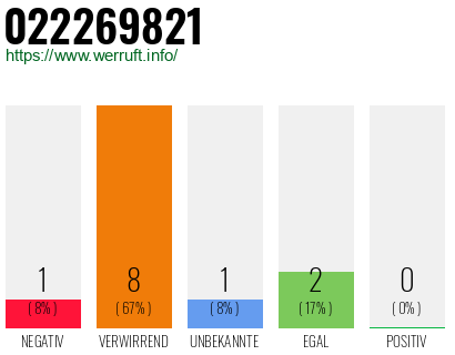 Rufnummer 022269821 Telefonnummer 022269821