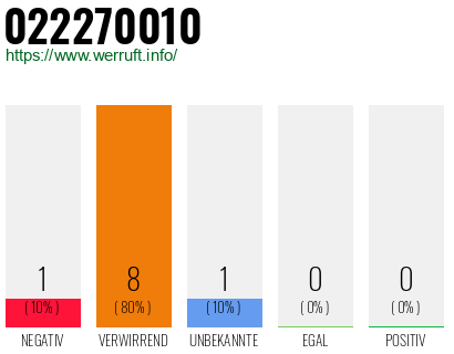 Rufnummer 022270010 Telefonnummer 022270010