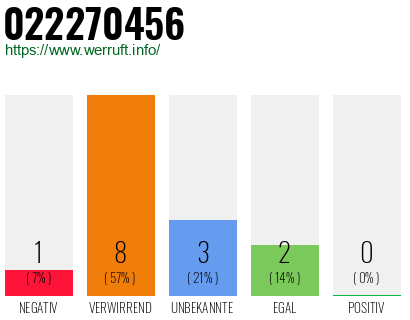 Rufnummer 022270456 Telefonnummer 022270456