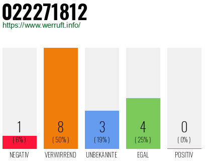 Rufnummer 022271812 Telefonnummer 022271812