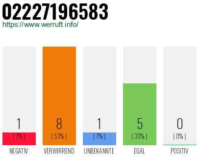 Rufnummer 02227196583 Telefonnummer 02227196583