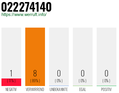 Rufnummer 022274140 Telefonnummer 022274140