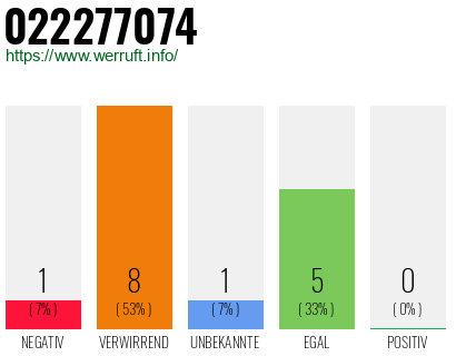 Rufnummer 022277074 Telefonnummer 022277074