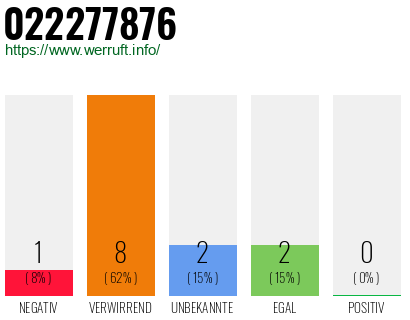 Rufnummer 022277876 Telefonnummer 022277876