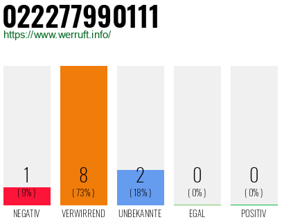 Rufnummer 022277990111 Telefonnummer 022277990111