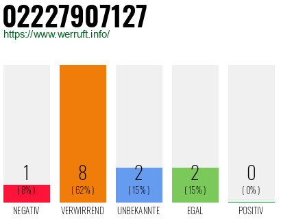 Rufnummer 02227907127 Telefonnummer 02227907127