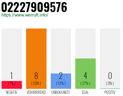 Rufnummer 02227909576 Telefonnummer 02227909576