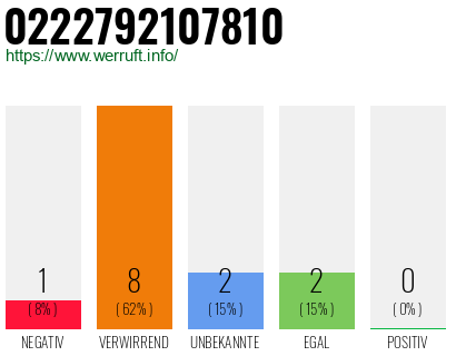 Rufnummer 0222792107810 Telefonnummer 0222792107810