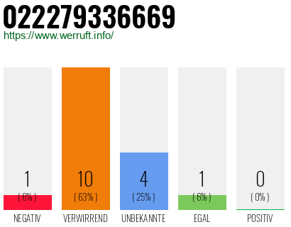 Rufnummer 022279336669 Telefonnummer 022279336669