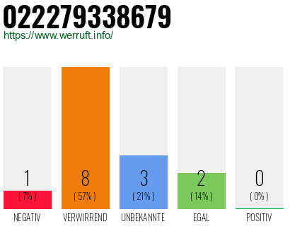 Rufnummer 022279338679 Telefonnummer 022279338679