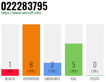 Rufnummer 022283795 Telefonnummer 022283795