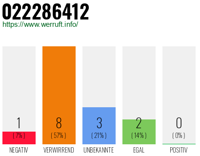 Rufnummer 022286412 Telefonnummer 022286412