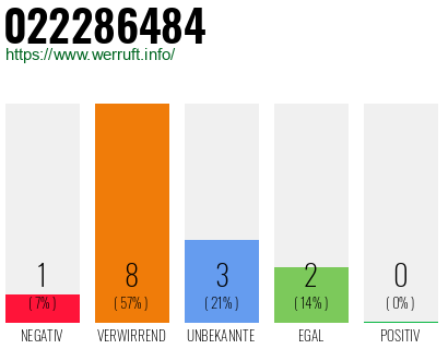 Rufnummer 022286484 Telefonnummer 022286484