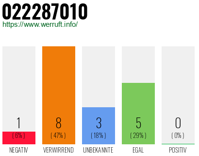 Rufnummer 022287010 Telefonnummer 022287010