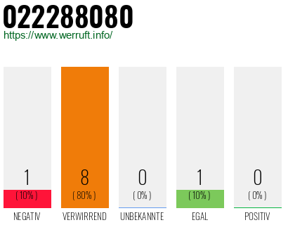 Rufnummer 022288080 Telefonnummer 022288080