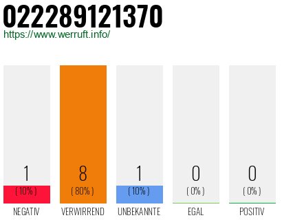 Rufnummer 022289121370 Telefonnummer 022289121370
