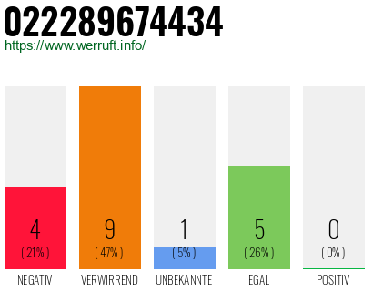 Rufnummer 022289674434 Telefonnummer 022289674434