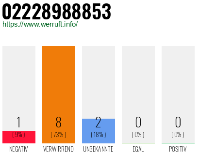 Rufnummer 02228988853 Telefonnummer 02228988853