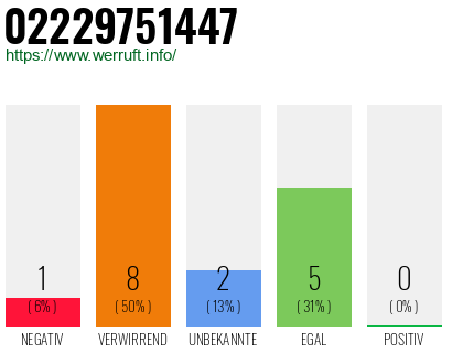 Rufnummer 02229751447 Telefonnummer 02229751447