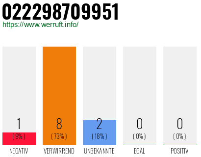 Rufnummer 022298709951 Telefonnummer 022298709951