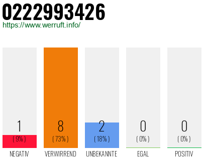 Rufnummer 0222993426 Telefonnummer 0222993426