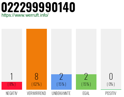 Rufnummer 022299990140 Telefonnummer 022299990140