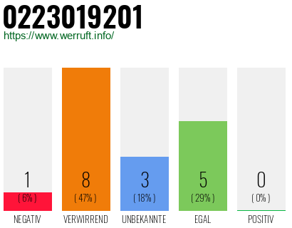 Rufnummer 0223019201 Telefonnummer 0223019201