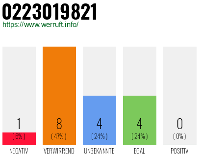 Rufnummer 0223019821 Telefonnummer 0223019821