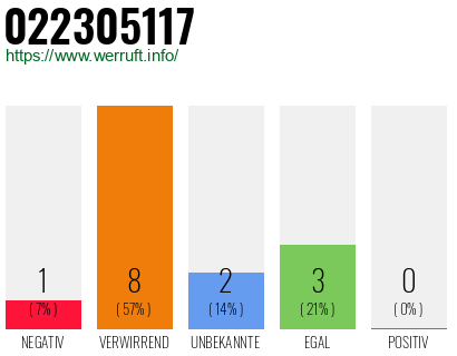 Rufnummer 022305117 Telefonnummer 022305117