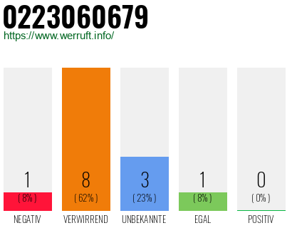 Rufnummer 0223060679 Telefonnummer 0223060679