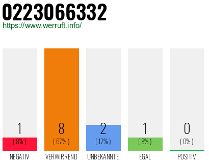Rufnummer 0223066332 Telefonnummer 0223066332