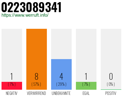 Rufnummer 0223089341 Telefonnummer 0223089341