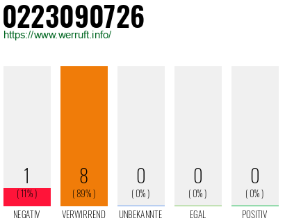 Rufnummer 0223090726 Telefonnummer 0223090726