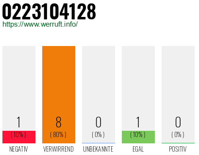 Rufnummer 0223104128 Telefonnummer 0223104128