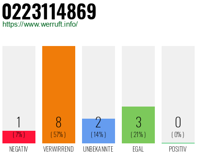 Rufnummer 0223114869 Telefonnummer 0223114869