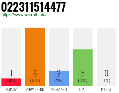 Rufnummer 022311514477 Telefonnummer 022311514477