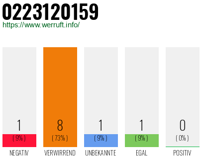 Telefonnummer 0223120159