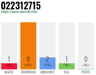 Rufnummer 022312715 Telefonnummer 022312715