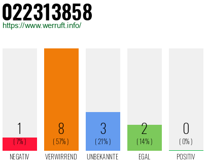 Rufnummer 022313858 Telefonnummer 022313858