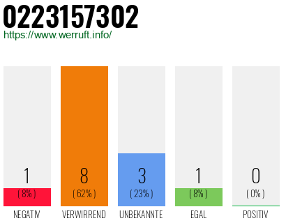Rufnummer 0223157302 Telefonnummer 0223157302