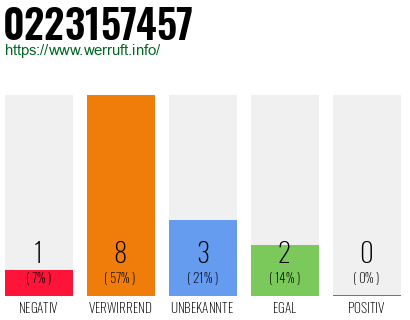 Rufnummer 0223157457 Telefonnummer 0223157457