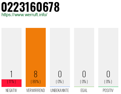 Rufnummer 0223160678 Telefonnummer 0223160678