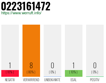 Rufnummer 0223161472 Telefonnummer 0223161472