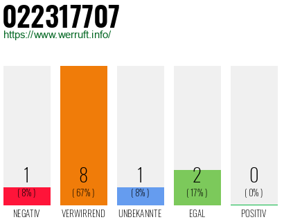 Rufnummer 022317707 Telefonnummer 022317707