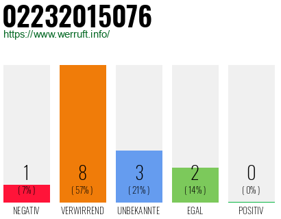 Rufnummer 02232015076 Telefonnummer 02232015076