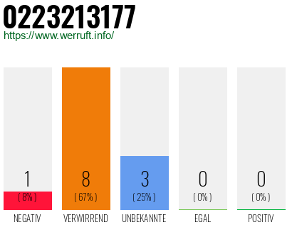 Rufnummer 0223213177 Telefonnummer 0223213177