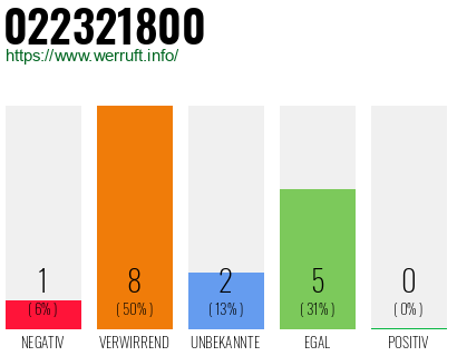Rufnummer 022321800 Telefonnummer 022321800